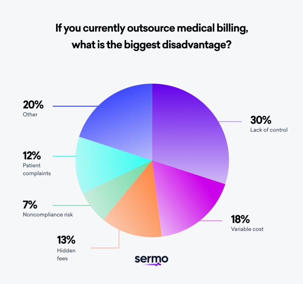 Cons of outsourcing medical billing