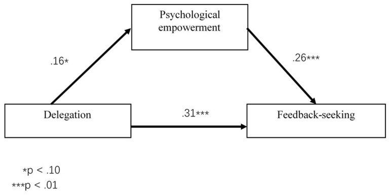 SEMs reveal psychological empowerment's mediating role