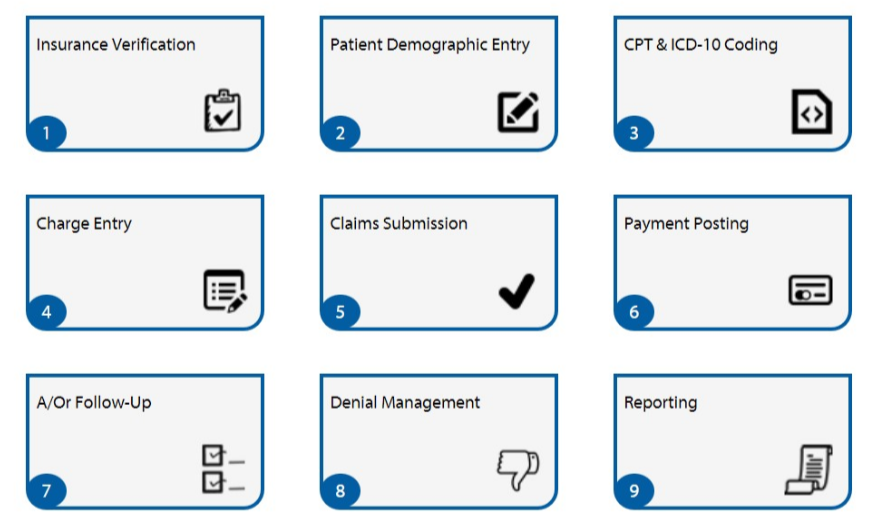 Framework of medical billing process by Flatworld Solutions

