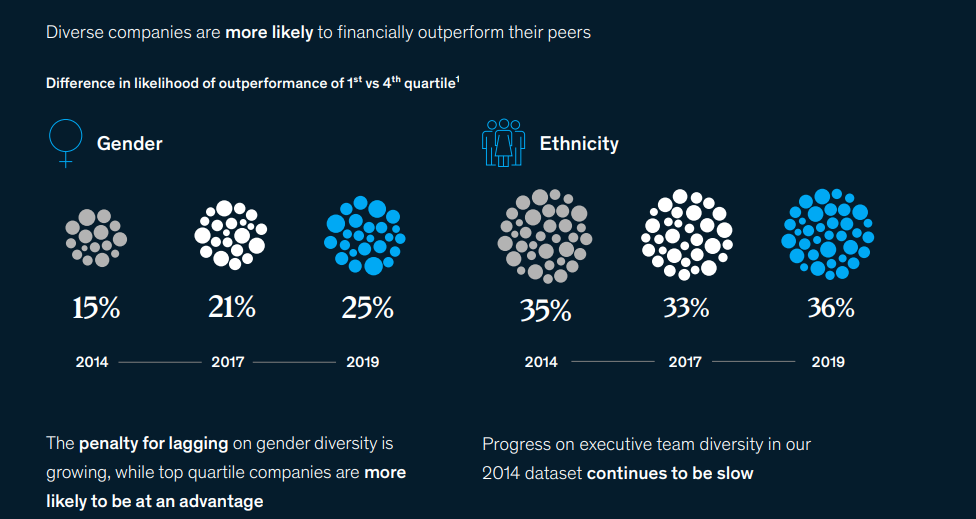 effect of diversity and inclusion on business performance