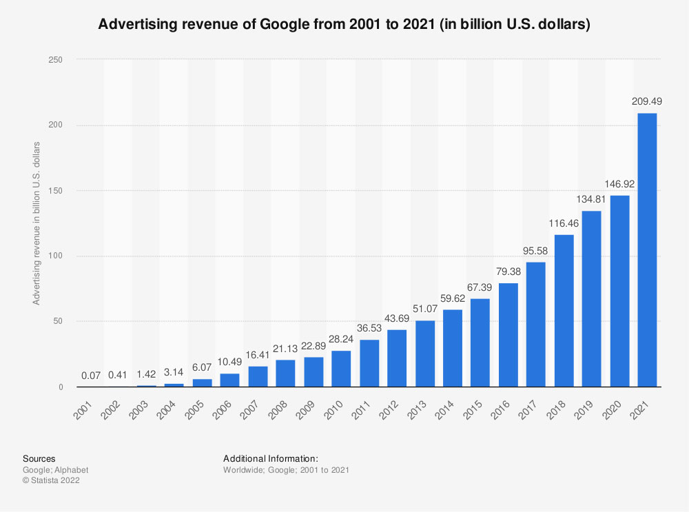 Advertising revenue of Google from 2001 to 2021