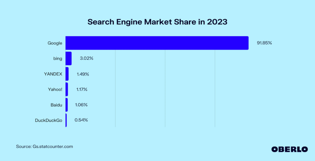 Search engine market share in 2023